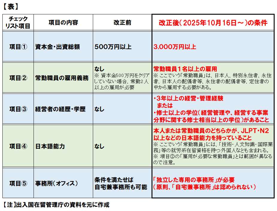 2025年改正前後の経営管理ビザ更新条件の比較表